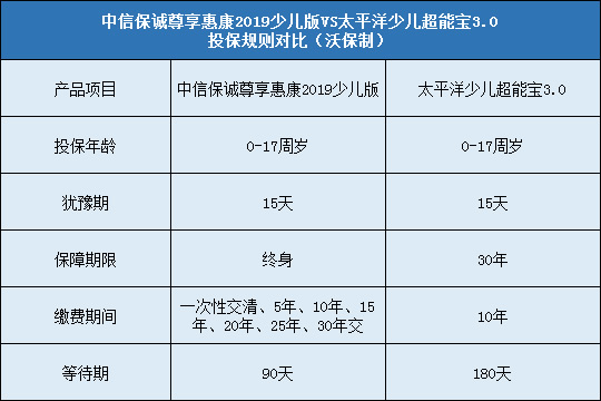 中信保诚尊享惠康2019少儿版