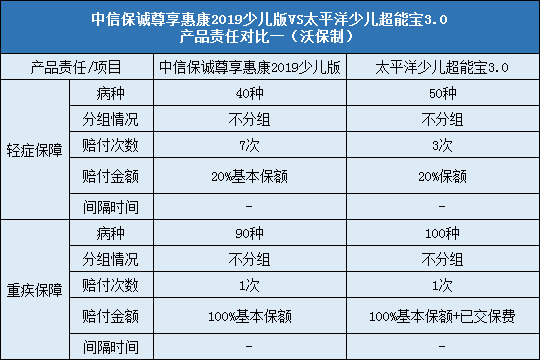 中信保诚尊享惠康2019少儿版