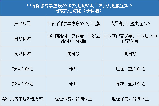 中信保诚尊享惠康2019少儿版