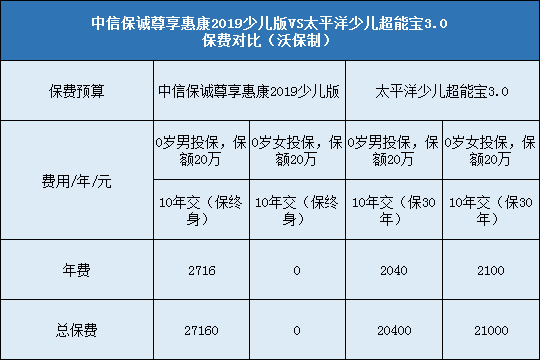 中信保诚尊享惠康2019少儿版