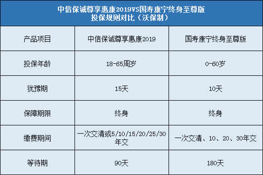 中信保诚尊享惠康2019,国寿康宁终身至尊版