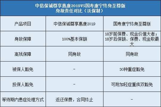 中信保诚尊享惠康2019,国寿康宁终身至尊版