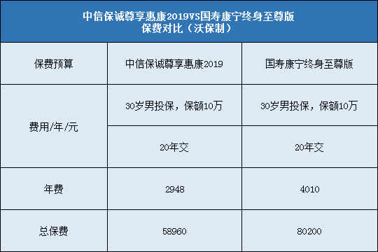 中信保诚尊享惠康2019,国寿康宁终身至尊版