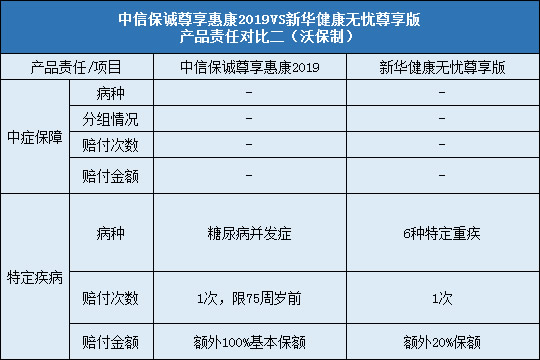 中信保诚尊享惠康2019，健康无忧尊享版