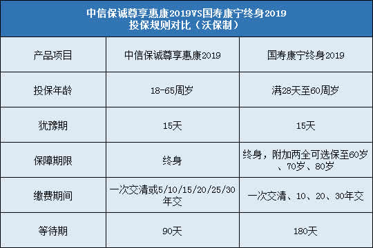 中信保诚尊享惠康2019,国寿康宁终身2019