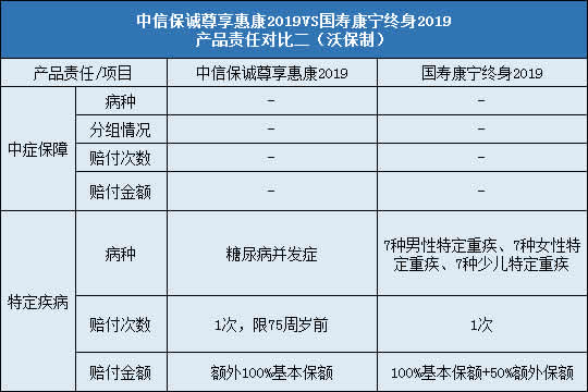 中信保诚尊享惠康2019,国寿康宁终身2019