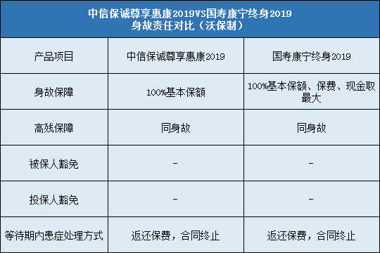 中信保诚尊享惠康2019,国寿康宁终身2019