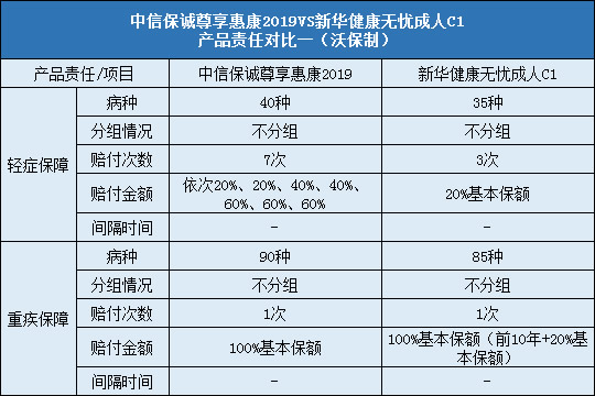 中信保诚尊享惠康2019，新华健康无忧成人C1