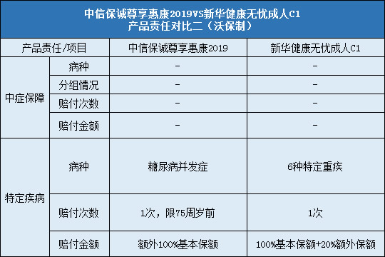 中信保诚尊享惠康2019，新华健康无忧成人C1