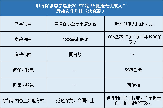 中信保诚尊享惠康2019，新华健康无忧成人C1