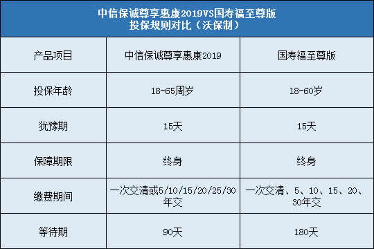 中信保诚尊享惠康2019,国寿福至尊版