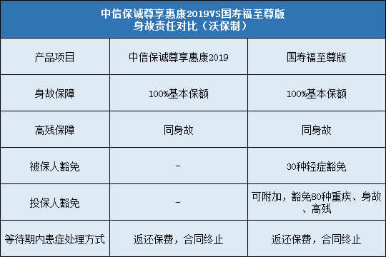 中信保诚尊享惠康2019,国寿福至尊版