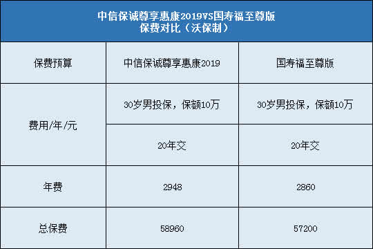 中信保诚尊享惠康2019,国寿福至尊版