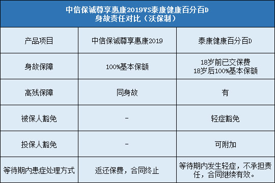 中信保诚尊享惠康2019，泰康健康百分百D