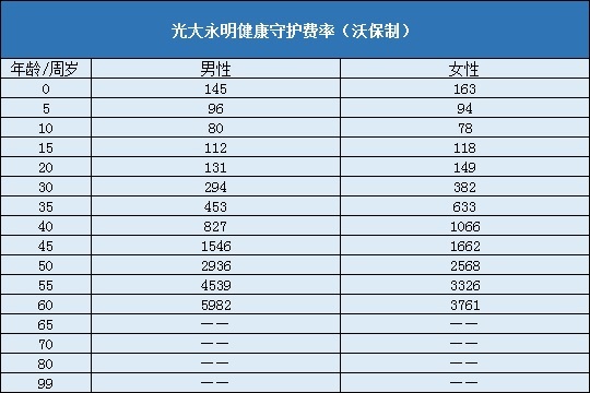 光大永明健康守护费率表