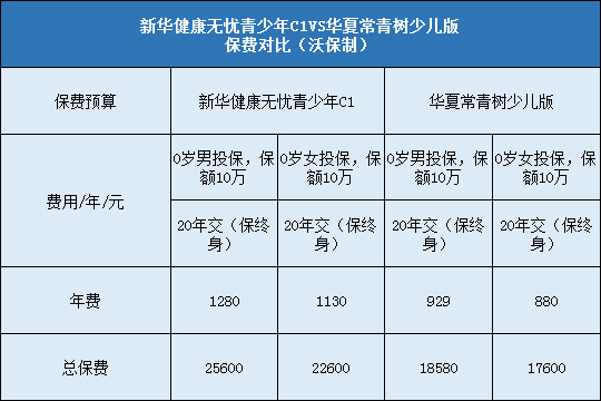 新华健康无忧青少年C1与华夏常青树少儿版