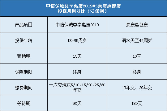 中信保诚尊享惠康2019，泰康惠健康