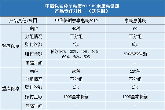 中信保诚尊享惠康2019，泰康惠健康