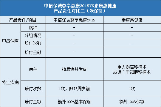 中信保诚尊享惠康2019，泰康惠健康