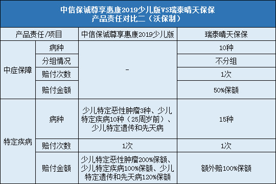 中信保诚尊享惠康2019少儿版