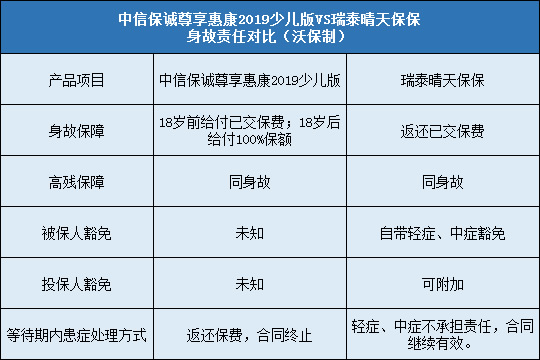 中信保诚尊享惠康2019少儿版