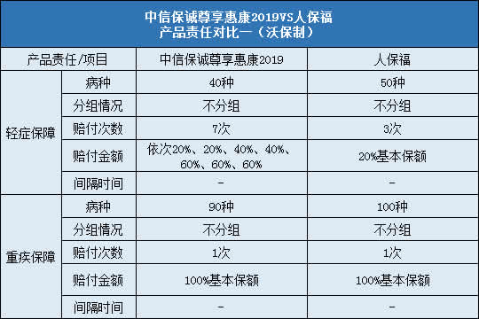 中信保诚尊享惠康2019,人保福