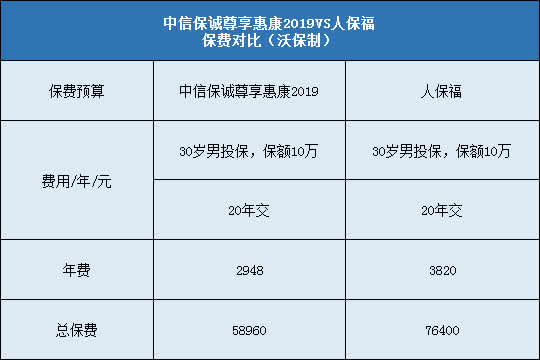 中信保诚尊享惠康2019,人保福