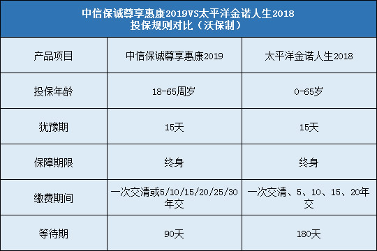 中信保诚尊享惠康2019，太平洋金诺人生2018