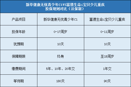 新华健康无忧青少年C1与富德生命i宝贝少儿重疾哪个好