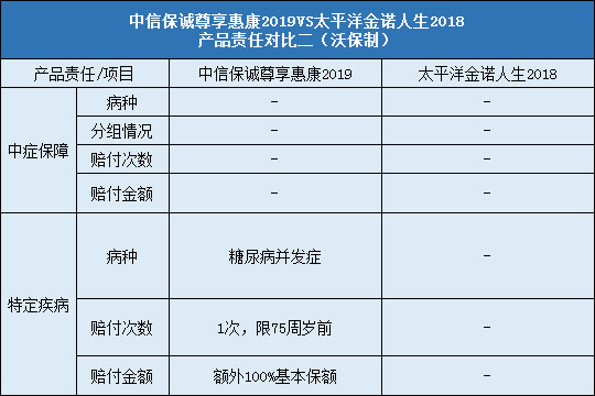 中信保诚尊享惠康2019，太平洋金诺人生2018