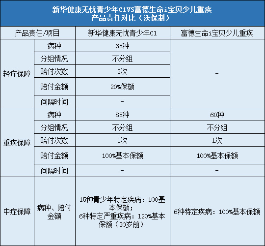 新华健康无忧青少年C1与富德生命i宝贝少儿重疾