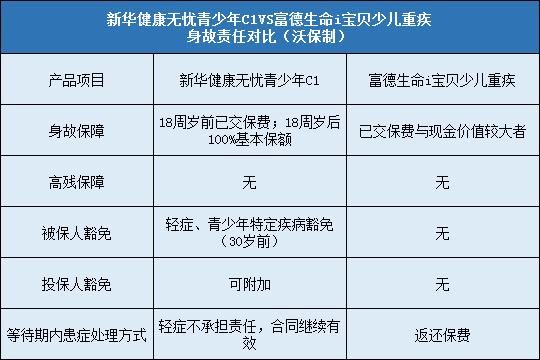 新华健康无忧青少年C1与富德生命i宝贝少儿重疾