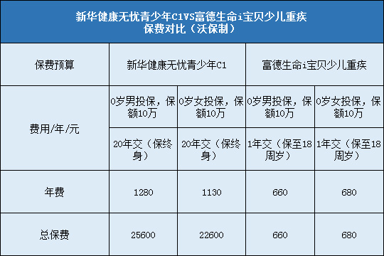 新华健康无忧青少年C1与富德生命i宝贝少儿重疾