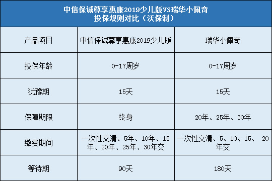 中信保诚尊享惠康2019少儿版