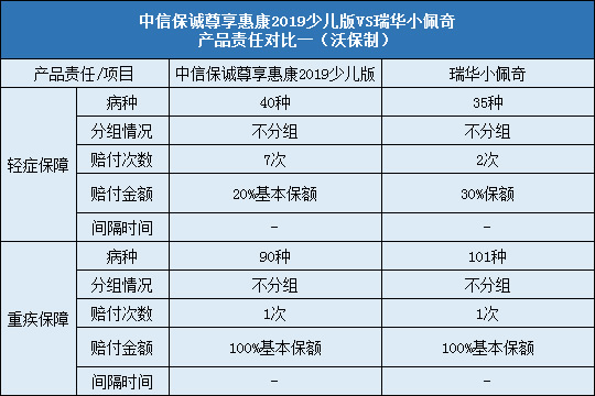 中信保诚尊享惠康2019少儿版