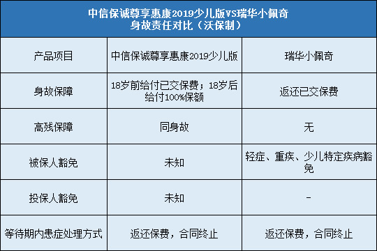 中信保诚尊享惠康2019少儿版