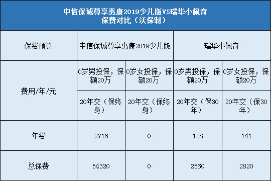 中信保诚尊享惠康2019少儿版