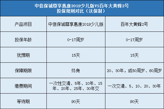 中信保诚尊享惠康2019少儿版