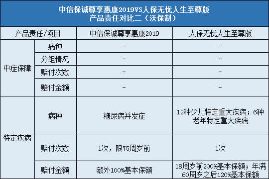 中信保诚尊享惠康2019,人保无忧人生至尊版