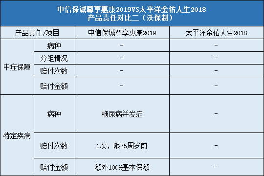 中信保诚尊享惠康2019，太平洋金佑人生2018