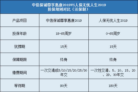 中信保诚尊享惠康2019,人保无忧人生2019