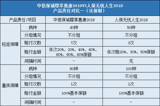 中信保诚尊享惠康2019,人保无忧人生2019