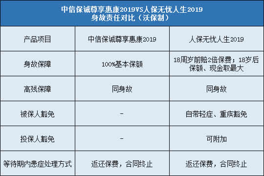 中信保诚尊享惠康2019,人保无忧人生2019