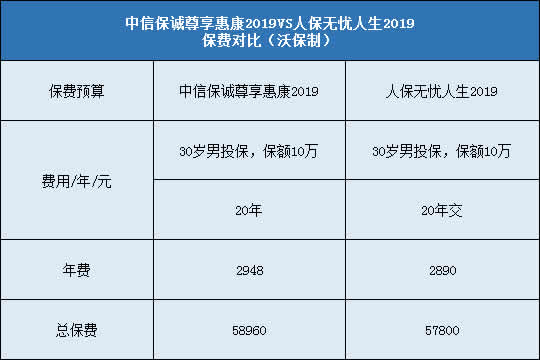 中信保诚尊享惠康2019,人保无忧人生2019