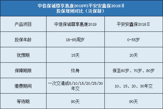 中信保诚尊享惠康2019,平安安鑫保2018Ⅱ