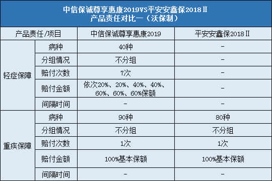 中信保诚尊享惠康2019,平安安鑫保2018Ⅱ