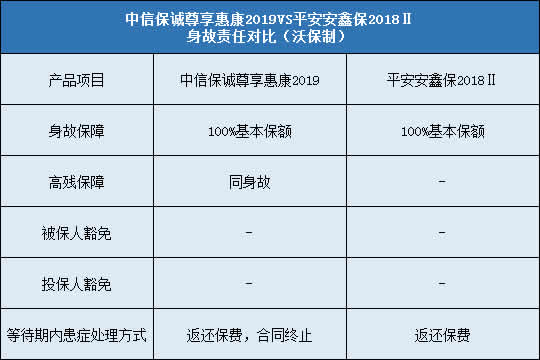 中信保诚尊享惠康2019,平安安鑫保2018Ⅱ