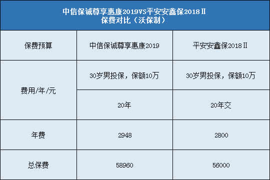 中信保诚尊享惠康2019,平安安鑫保2018Ⅱ