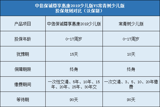 中信保诚尊享惠康2019少儿版