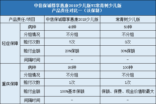 中信保诚尊享惠康2019少儿版